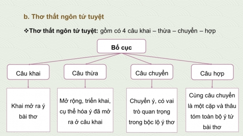 Thể thơ thất ngôn tứ tuyệt có bố cục rất chặt chẽ