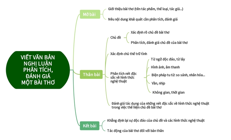Các dạng đề nghị luận văn học gồm phân tích thơ, cảm nhận truyện, phân tích nhân vật và bình luận nhận định. 